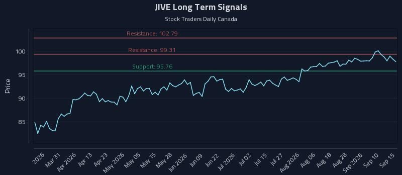 JIVE Long Term Analysis for September 15 2026 JIVE Long Term Analysis for September 15 2026