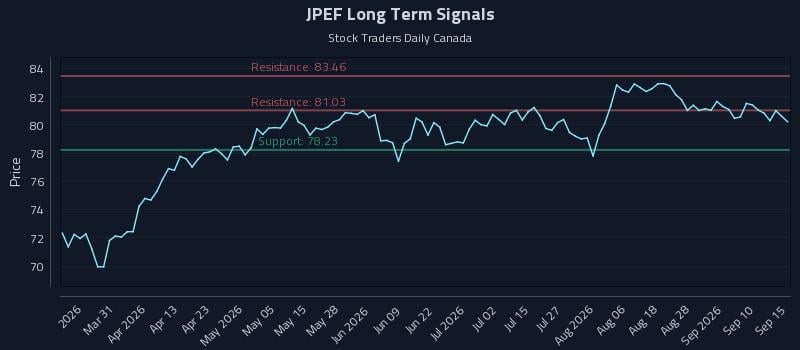 JPEF Long Term Analysis for September 15 2026 JPEF Long Term Analysis for September 15 2026