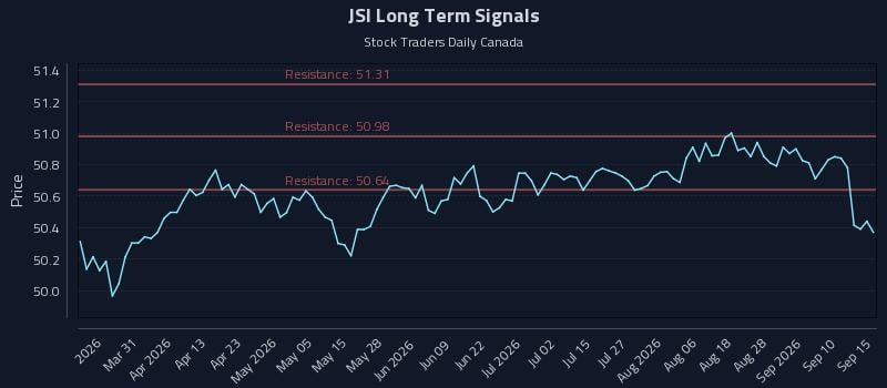 JSI Long Term Analysis for September 15 2026 JSI Long Term Analysis for September 15 2026