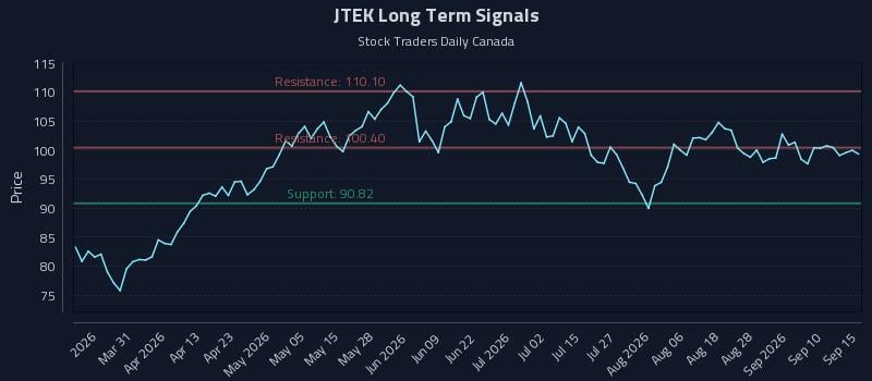 JTEK Long Term Analysis for September 15 2026 JTEK Long Term Analysis for September 15 2026