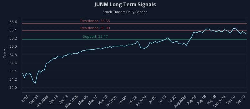 JUNM Long Term Analysis for September 15 2026