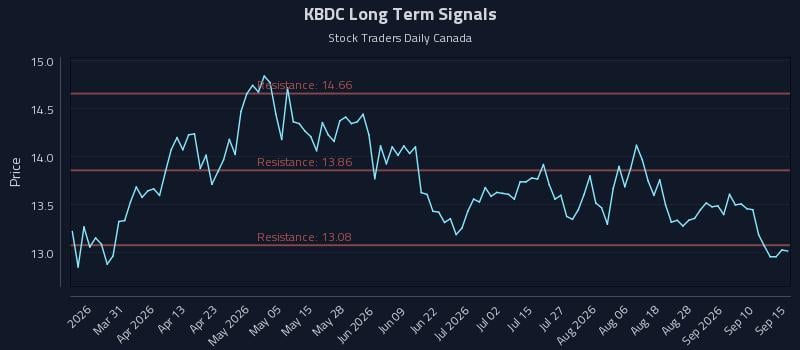 KBDC Long Term Analysis for September 15 2026 KBDC Long Term Analysis for September 15 2026