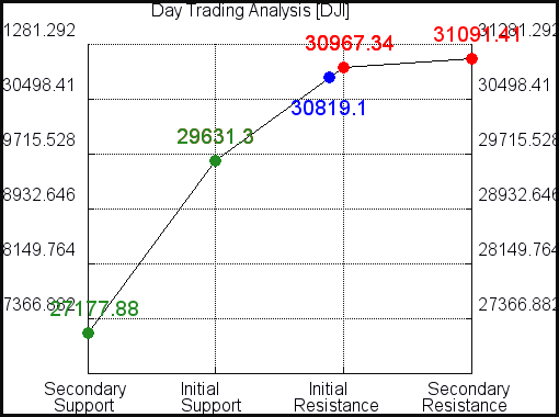 DJI Day Trading Analysis for January 25 2021 DJI Day Trading Analysis for January 25 2021