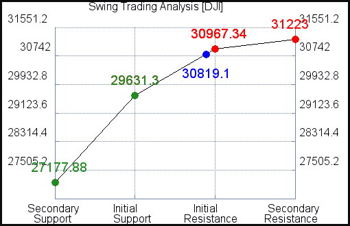 DJI Swing Trading Analysis for January 25 2021 DJI Swing Trading Analysis for January 25 2021