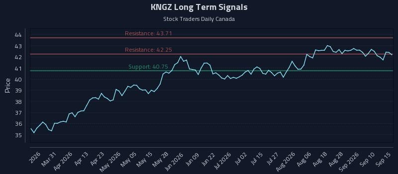 KNGZ Long Term Analysis for September 15 2026 KNGZ Long Term Analysis for September 15 2026