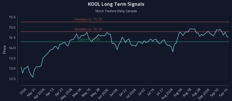 KOOL Long Term Analysis for September 15 2026