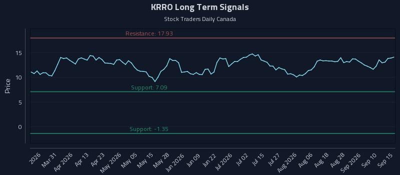 KRRO Long Term Analysis for September 15 2026 KRRO Long Term Analysis for September 15 2026