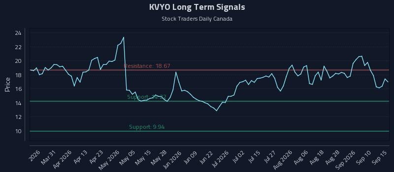 KVYO Long Term Analysis for September 15 2026 KVYO Long Term Analysis for September 15 2026