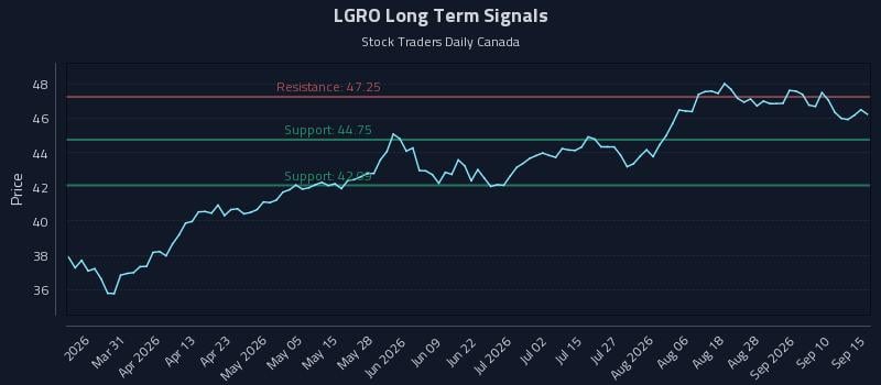 LGRO Long Term Analysis for September 15 2026