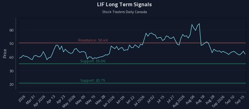 LIF Long Term Analysis for September 15 2026 LIF Long Term Analysis for September 15 2026