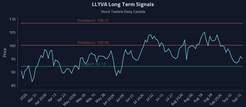 LLYVA Long Term Analysis for September 15 2026