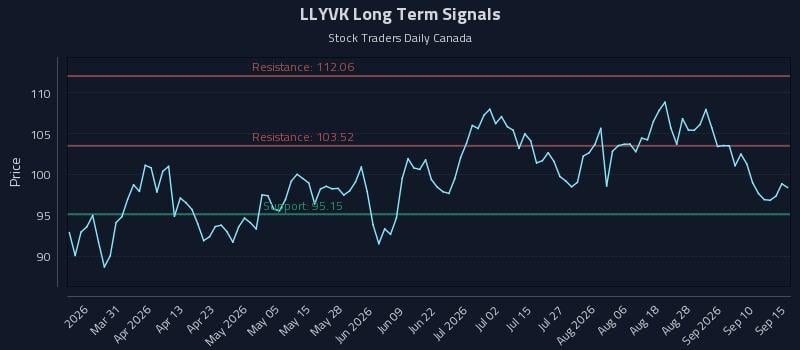 LLYVK Long Term Analysis for September 15 2026 LLYVK Long Term Analysis for September 15 2026