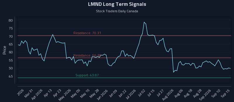 LMND Long Term Analysis for September 15 2026