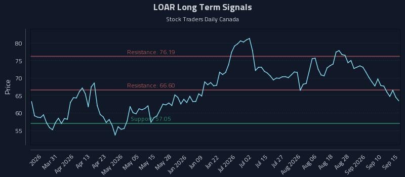LOAR Long Term Analysis for September 15 2026 LOAR Long Term Analysis for September 15 2026
