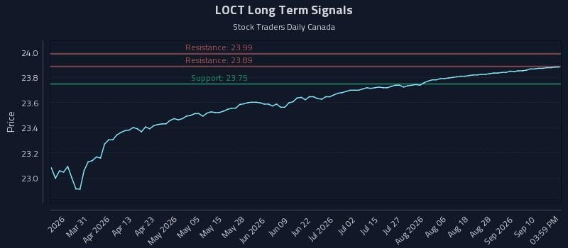 LOCT Long Term Analysis for September 15 2026 LOCT Long Term Analysis for September 15 2026