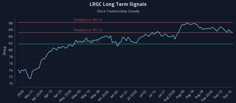 LRGC Long Term Analysis for September 15 2026 LRGC Long Term Analysis for September 15 2026