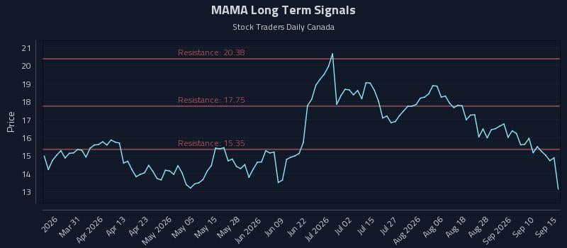 MAMA Long Term Analysis for September 15 2026