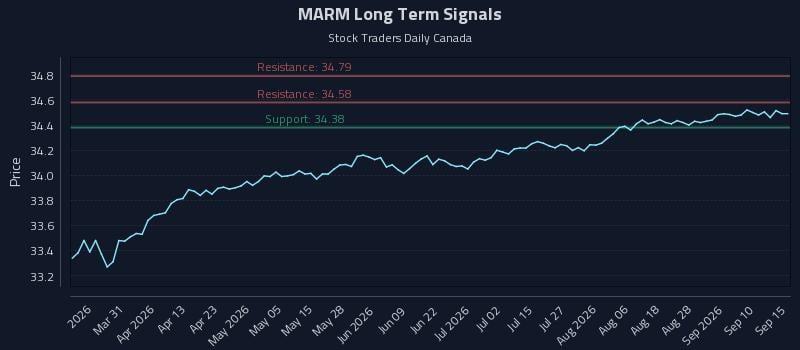 MARM Long Term Analysis for September 15 2026