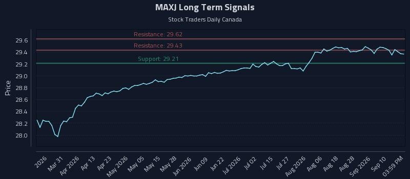 MAXJ Long Term Analysis for September 15 2026 MAXJ Long Term Analysis for September 15 2026