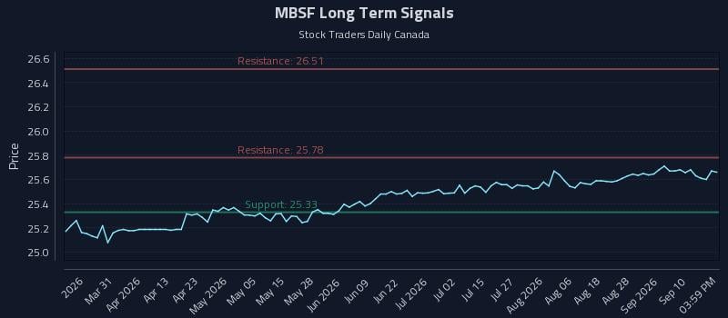 MBSF Long Term Analysis for September 15 2026 MBSF Long Term Analysis for September 15 2026