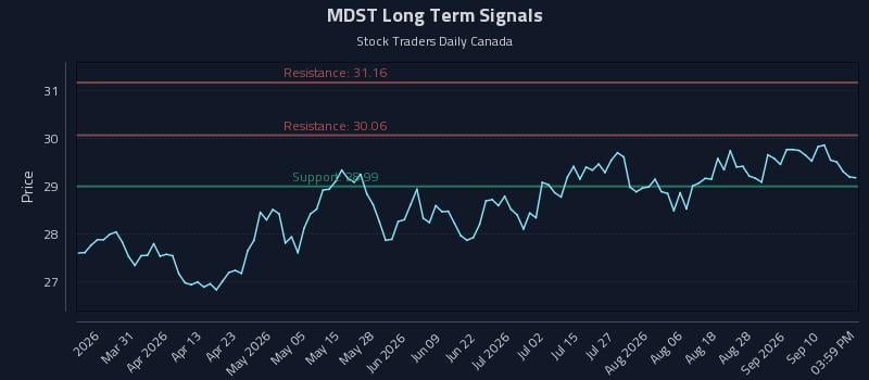 MDST Long Term Analysis for September 15 2026 MDST Long Term Analysis for September 15 2026