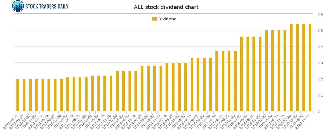 ALL Dividend Chart for January 25 2021