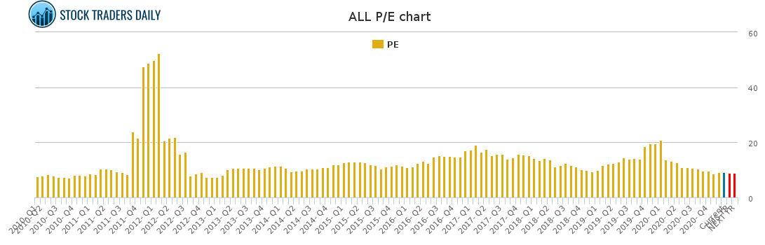 ALL PE chart for January 25 2021