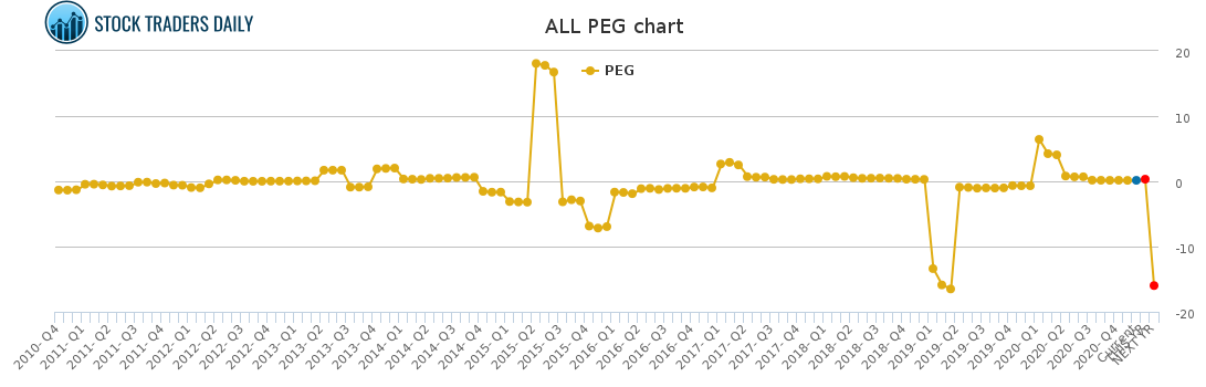 ALL PEG chart for January 25 2021
