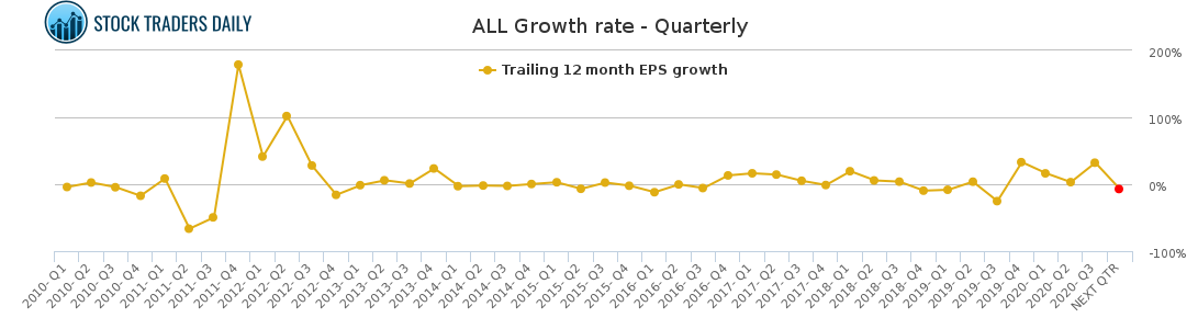 ALL Growth rate - Quarterly for January 25 2021