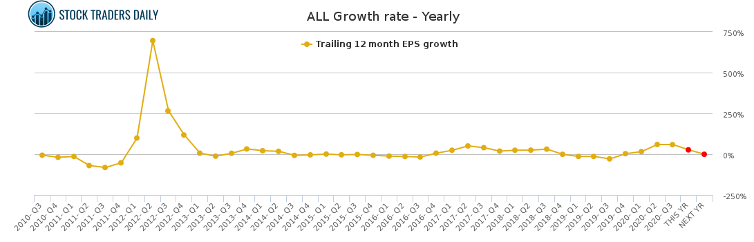 ALL Growth rate - Yearly for January 25 2021