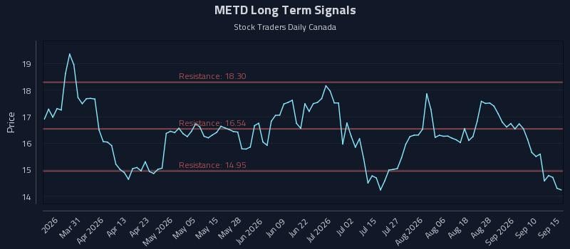 METD Long Term Analysis for September 15 2026