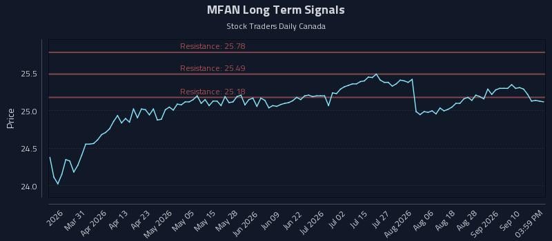 MFAN Long Term Analysis for September 15 2026
