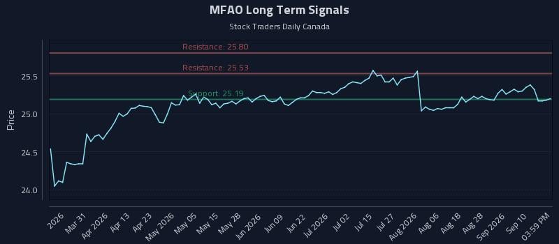 MFAO Long Term Analysis for September 15 2026 MFAO Long Term Analysis for September 15 2026