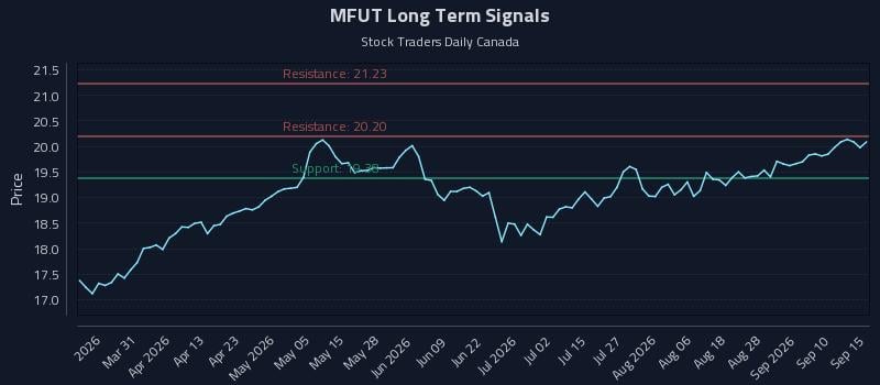 MFUT Long Term Analysis for September 15 2026 MFUT Long Term Analysis for September 15 2026