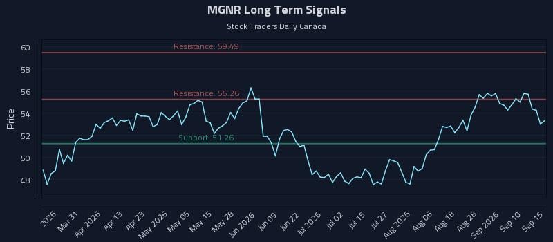 MGNR Long Term Analysis for September 15 2026 MGNR Long Term Analysis for September 15 2026