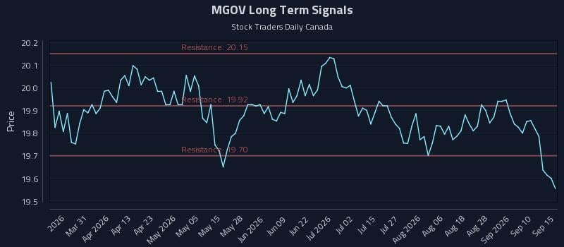 MGOV Long Term Analysis for September 15 2026