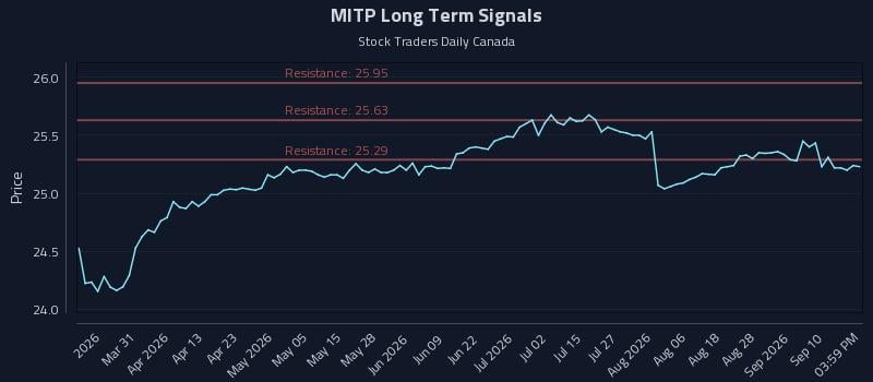 MITP Long Term Analysis for September 15 2026 MITP Long Term Analysis for September 15 2026