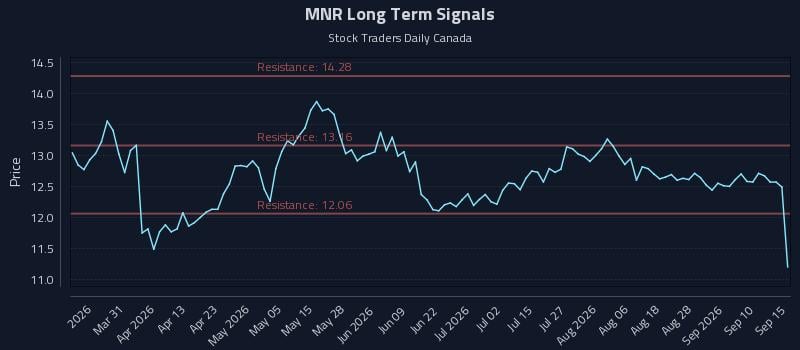 MNR Long Term Analysis for September 15 2026 MNR Long Term Analysis for September 15 2026