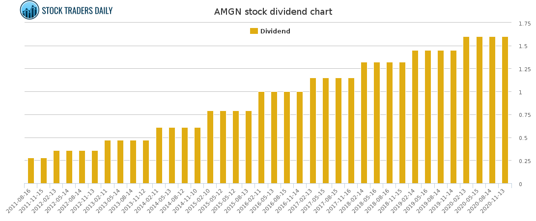 AMGN Dividend Chart for January 25 2021