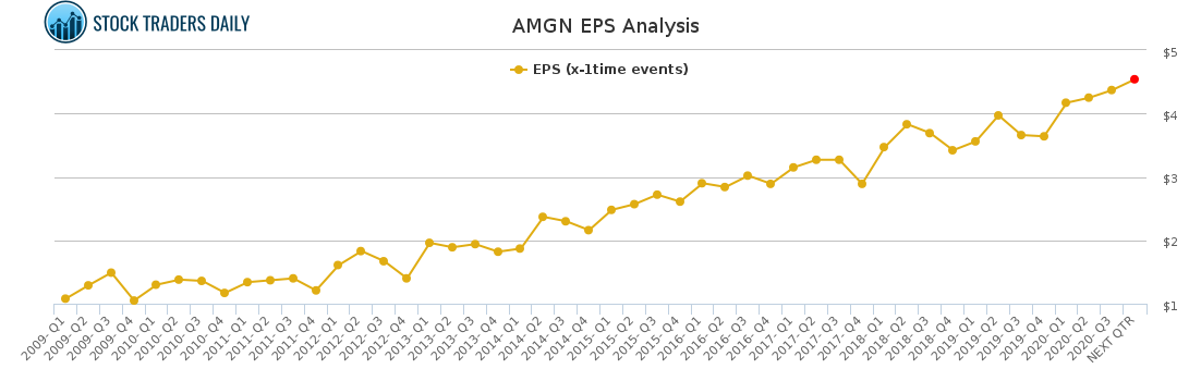 AMGN EPS Analysis for January 25 2021