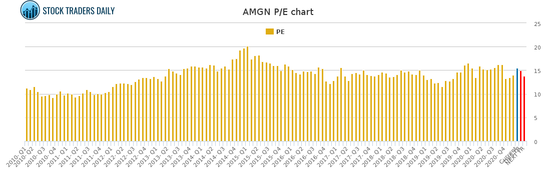 AMGN PE chart for January 25 2021