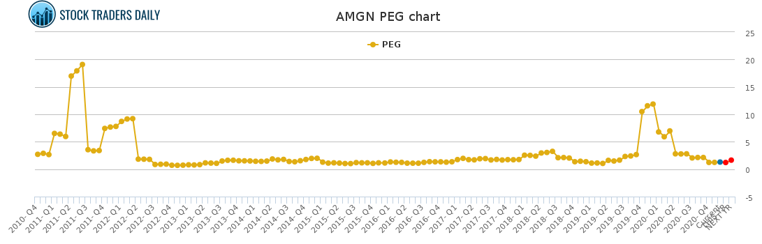 AMGN PEG chart for January 25 2021