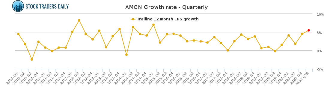 AMGN Growth rate - Quarterly for January 25 2021