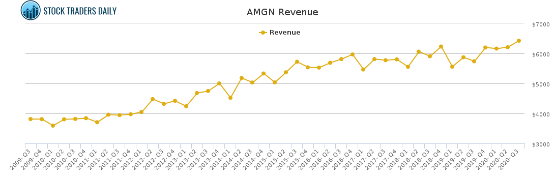 AMGN Revenue chart for January 25 2021