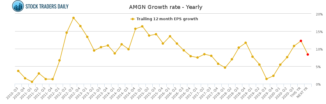 AMGN Growth rate - Yearly for January 25 2021