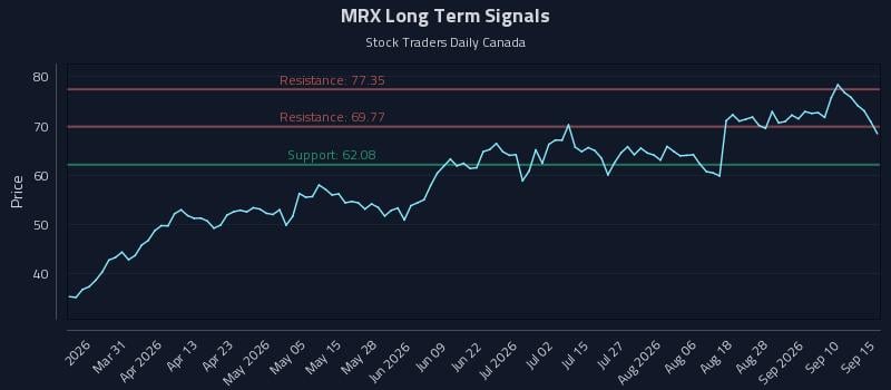 MRX Long Term Analysis for September 15 2026 MRX Long Term Analysis for September 15 2026