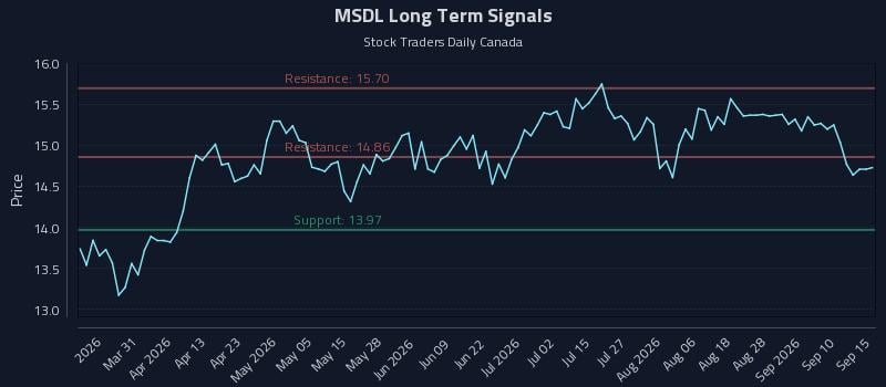 MSDL Long Term Analysis for September 15 2026