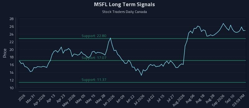 MSFL Long Term Analysis for September 15 2026 MSFL Long Term Analysis for September 15 2026