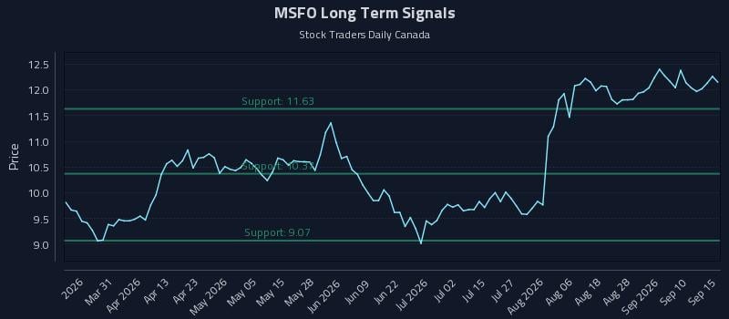 MSFO Long Term Analysis for September 15 2026 MSFO Long Term Analysis for September 15 2026