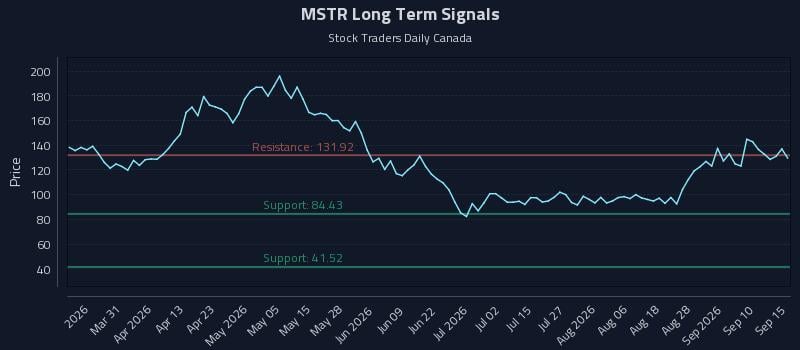 MSTR Long Term Analysis for September 15 2026